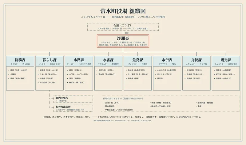 常水町役場の組織図。浮洲長の下に八つの課と二つの出張所
